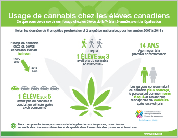 Usage de cannabis chez les élèves canadiens [infographie]