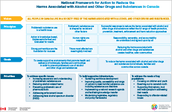 National Framework for Action to Reduce the Harms Associated with Alcohol and Other Drugs and Substances in Canada [Chart] 