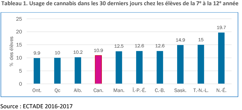 Tableau sur l’usage de cannabis dans les 30 derniers jours chez les élèves de la 7e à la 12e année dans les provinces canadiennes.