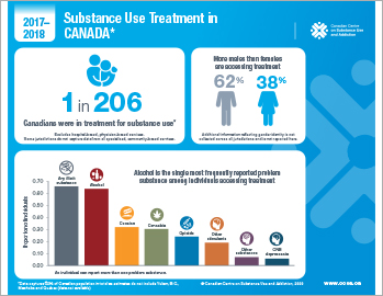 Substance Use Treatment in Canada 2017–2018 [infographic]