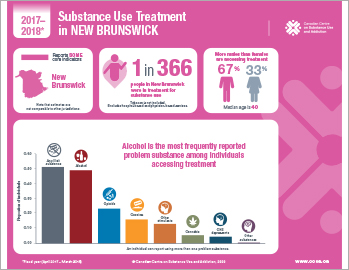 Substance Use Treatment in New Brunswick 2017–2018 [infographic]