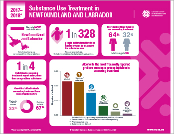 Substance Use Treatment in Newfoundland and Labrador 2017–2018 [infographic]