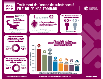 Traitement de l’usage de substances à l’Île-du-Prince-Édouard en 2016–2017 [infographie]