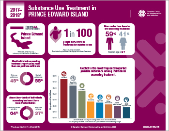 Substance Use Treatment in Prince Edward Island 2017–2018 [infographic]