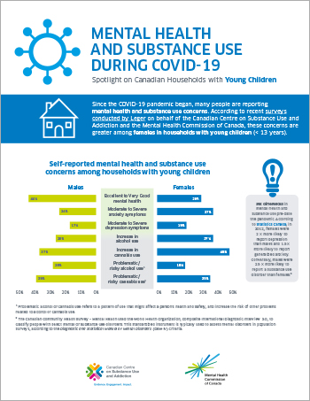 Mental Health and Substance Use During COVID-19: Spotlight on Canadian Households with Young Children [infographic]