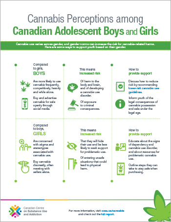 Cannabis Perceptions among Canadian Adolescent Boys and Girls [infographic]