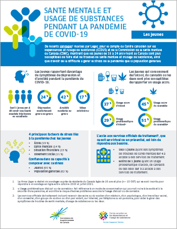 Santé mentale et usage de substances pendant la pandémie de COVID-19 : Les jeunes [infographie]