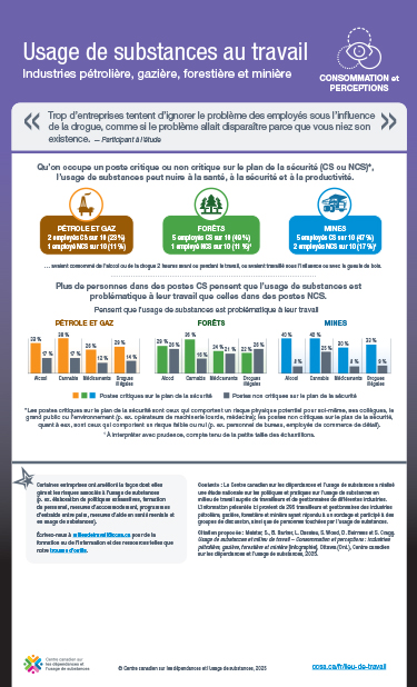 Usage de substances au travail : industries pétrolière, gazière, forestière et minière – consommation et perceptions