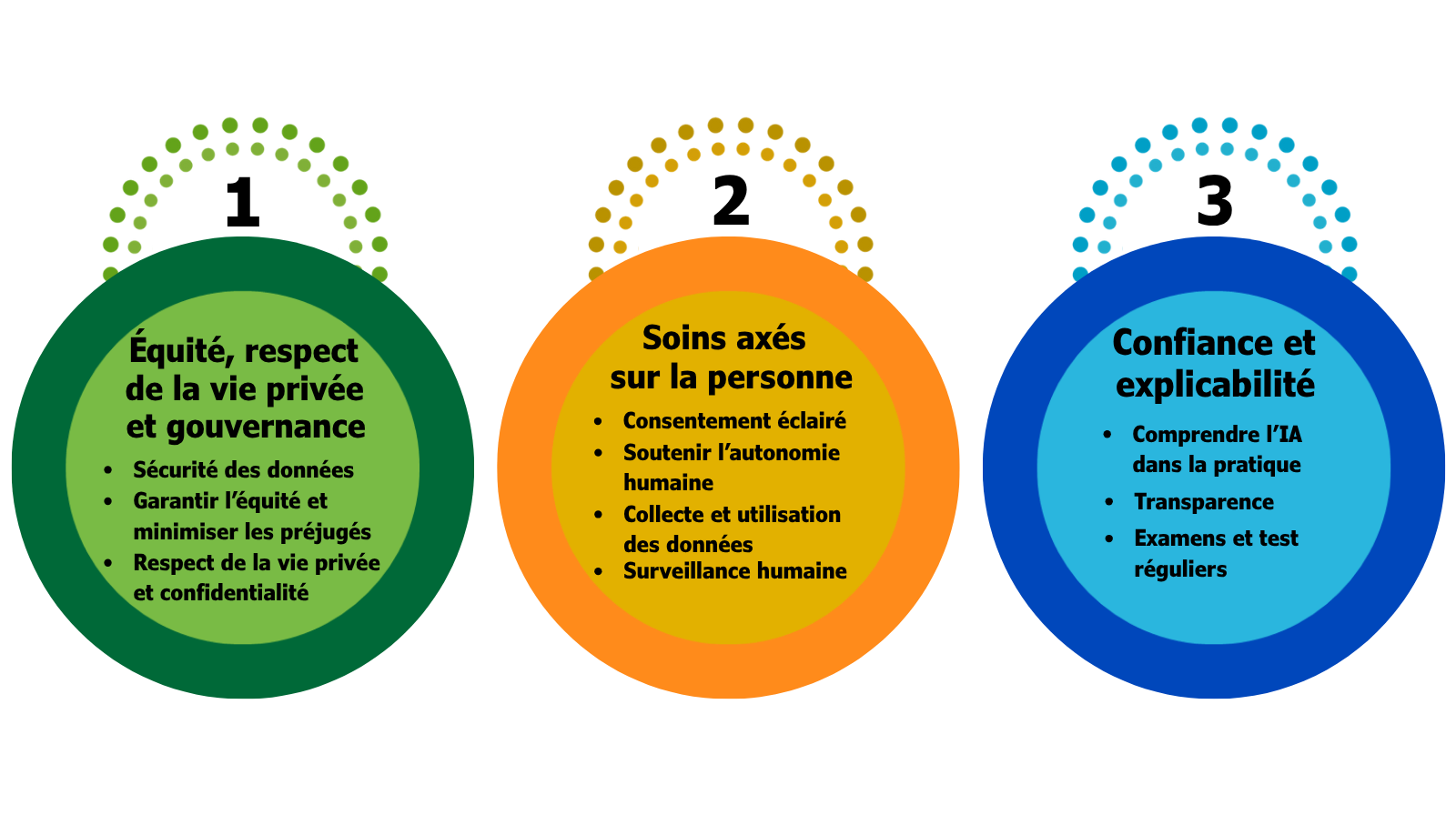 Premiers constatations de l'orientation nationale sur l'utilisation de l'intelligence artificielle dans les soins en santé mentale et en usage de substances.