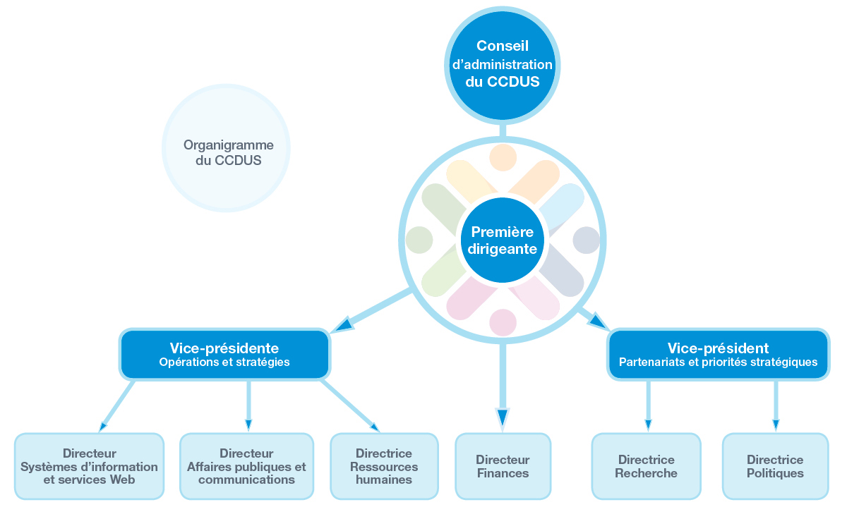 Organigramme représentant la hiérarchie de la haute direction du Centre canadien sur les dépendances et l’usage de substances.