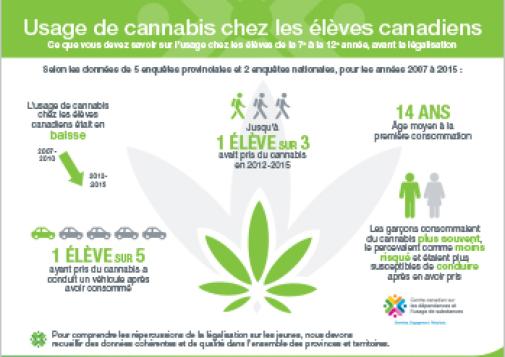 Usage de cannabis chez les élèves canadiens [infographie]