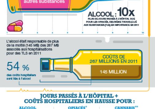 Troubles liés aux substances : Un grave problème de santé [infographie]