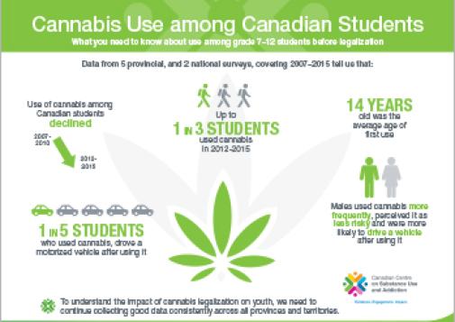 Cannabis Use among Canadian Students [infographic]