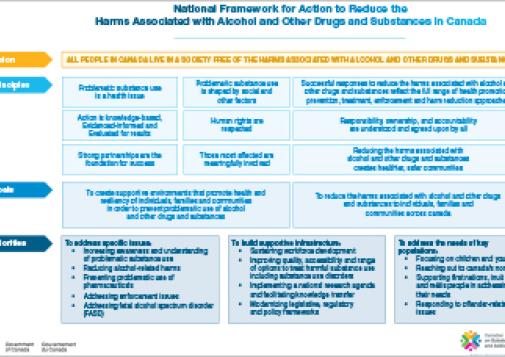 National Framework for Action to Reduce the Harms Associated with Alcohol and Other Drugs and Substances in Canada [Chart] 