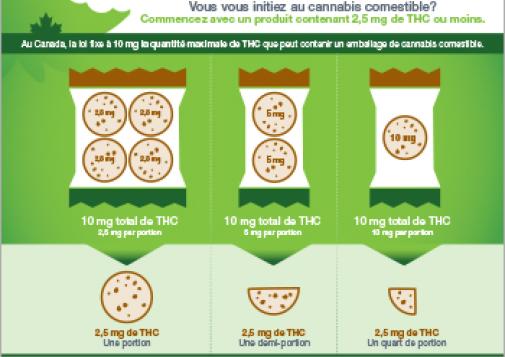 Cannabis comestible : Lisez toujours l’étiquette [infographie]