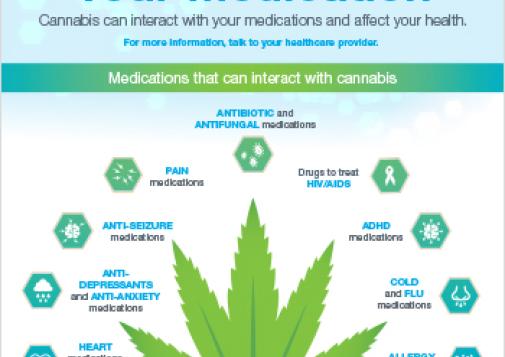Cannabis and Your Medications [Infographic]