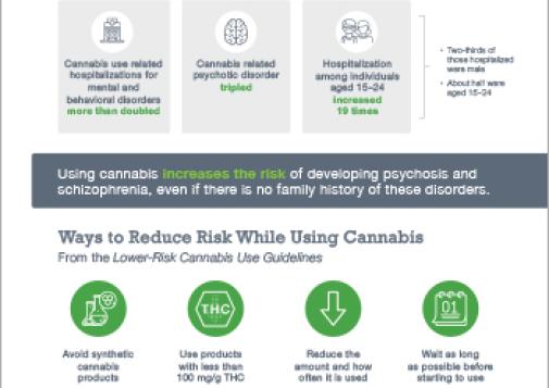 Psychiatric Conditions and Cannabis Use [infographic]