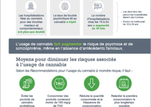 Troubles psychiatriques et usage de cannabis [infographie]