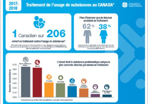 Traitement de l’usage de substances au Canada en 2017–2018 [infographie]