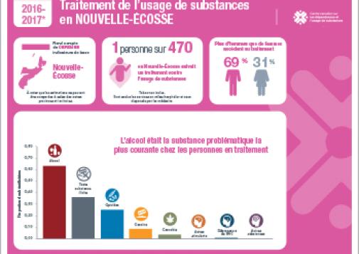 Traitement de l’usage de substances en Nouvelle-Écosse en 2016–2017 [infographie]