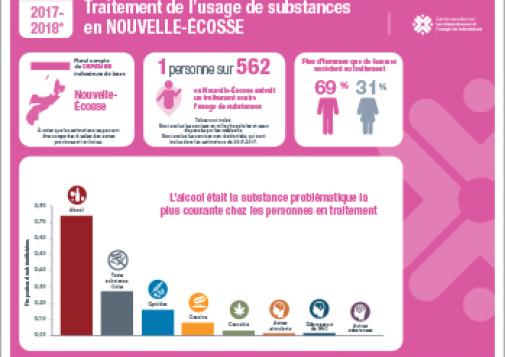 Traitement de l’usage de substances en Nouvelle-Écosse en 2017–2018 [infographie]