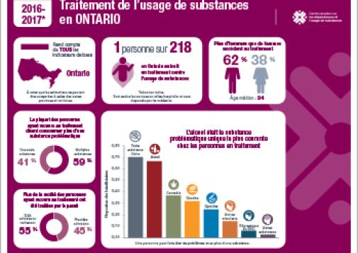 Traitement de l’usage de substances en Ontario en 2016–2017  [infographie]