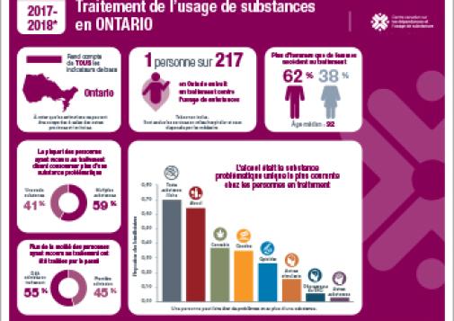 Traitement de l’usage de substances en Ontario en 2017–2018  [infographie]