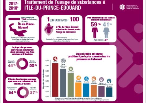 Traitement de l’usage de substances à l’Île-du-Prince-Édouard en 2017–2018 [infographie]