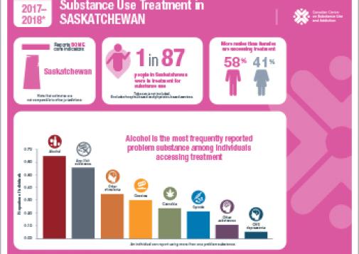 Substance Use Treatment in Saskatchewan 2017–2018 [infographic]
