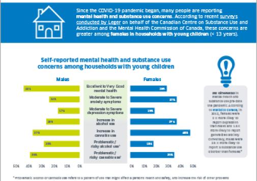 Mental Health and Substance Use During COVID-19: Spotlight on Canadian Households with Young Children [infographic]