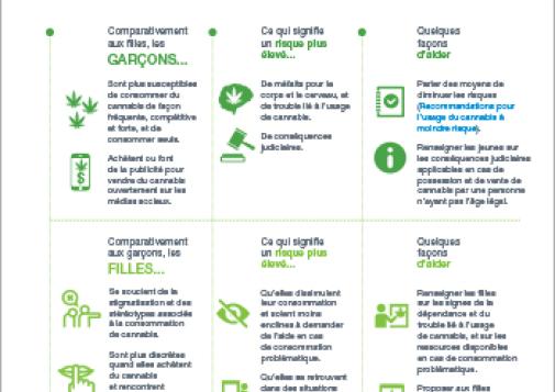 Perceptions des adolescents et des adolescentes entourant le cannabis au Canada [infographie]