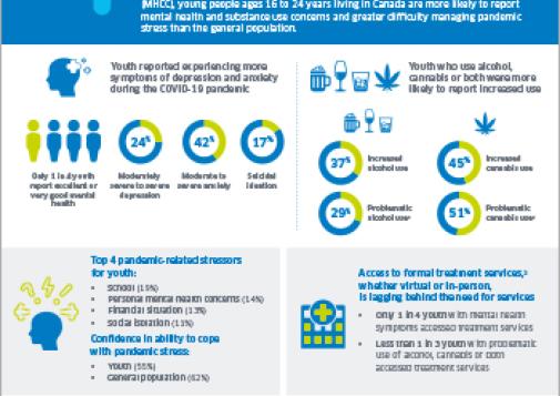 Mental Health and Substance Use During COVID-19: Spotlight on Youth [infographic]