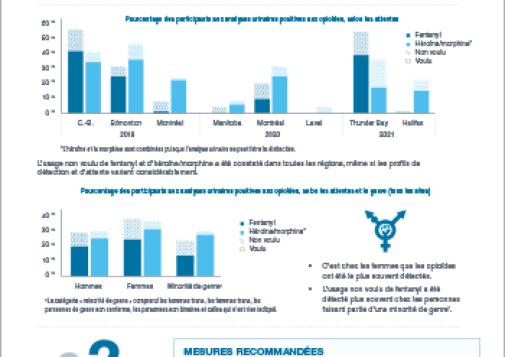 Opioïdes : la drogue contient-elle ce que les gens pensent qu’elle contient? (Résultats du Projet communautaire d’analyse d’urine et d’auto-évaluation)