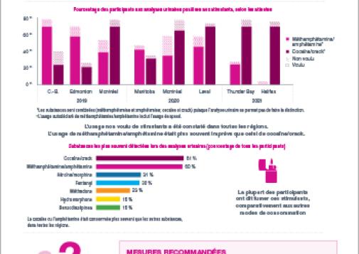 Stimulants : La drogue contient-elle ce que les gens pensent qu’elle contient? (Résultats du Projet communautaire d’analyse d’urine et d’auto-évaluation)