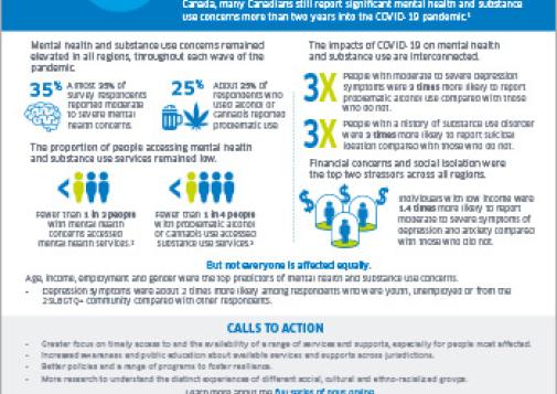 Mental Health and Substance Use during Covid 19 2022