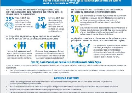 Mental Health and Substance Use during Covid 19 2022