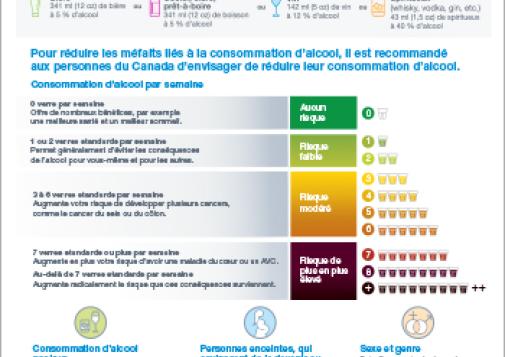 Résumé grand public des Repères canadiens sur l’alcool et la santé : boire moins, c’est mieux (infographie)