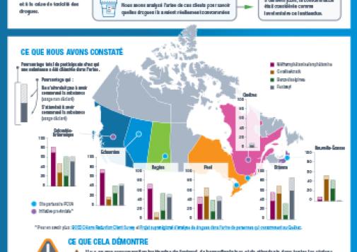 La drogue contient-elle ce qu’on croit qu’elle contient? Résultats du Projet communautaire d’analyse d’urine et d’auto-évaluation (PCUA)