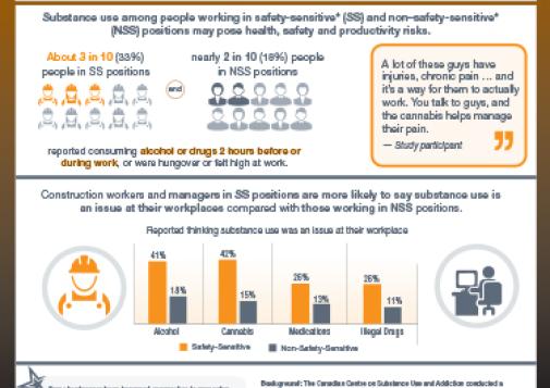 Workplaces and Substance Use: Construction Industry – Use and Perceptions