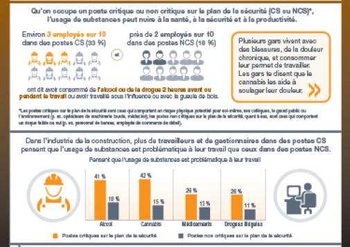 Usage de substances au travail : Industrie de la construction – consommation et perceptions