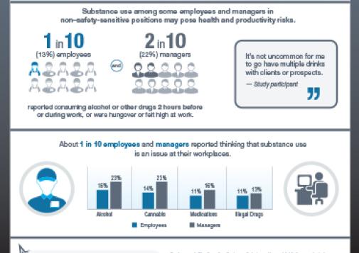 Workplaces and Substance Use: Non–Safety-Sensitive Positions – Use & Perceptions