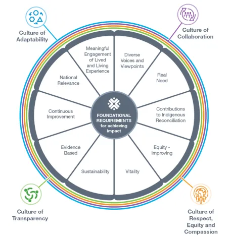 Image of the CCSA's Accountability Framework 