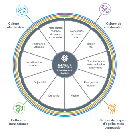 Image du cadre de responsabilité du CCSA