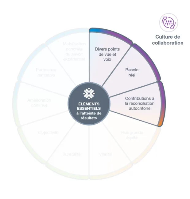 Culture de collaboration