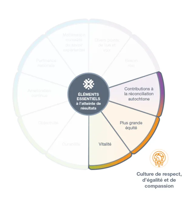 Culture de respect, d'egalite et de compassion