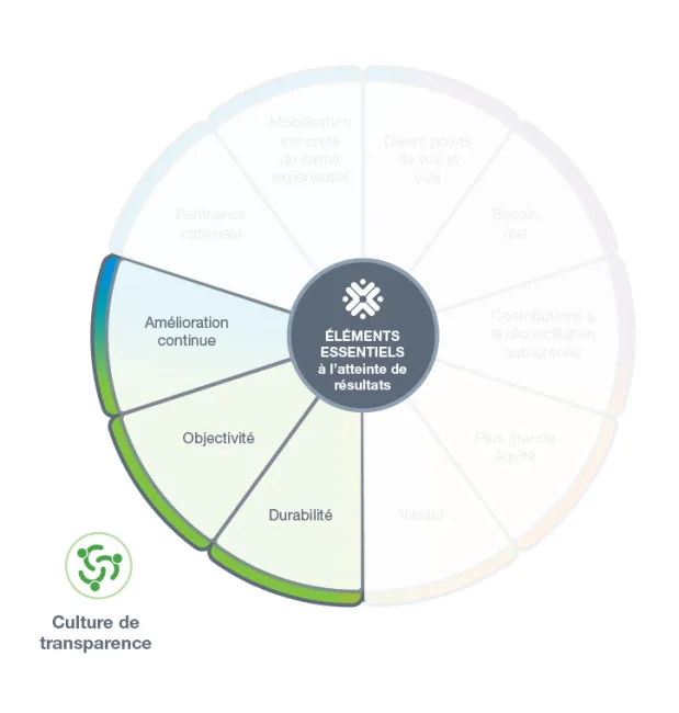 Culture de transparence