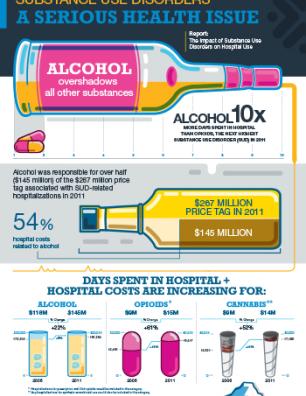 Substance Use Disorders: A Serious Health Issue [infographic]