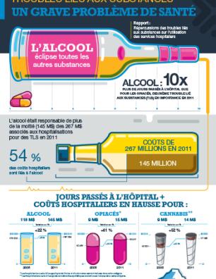 Troubles liés aux substances : Un grave problème de santé [infographie]