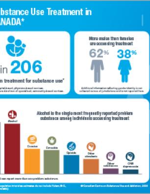 Substance Use Treatment in Canada 2017–2018 [infographic]