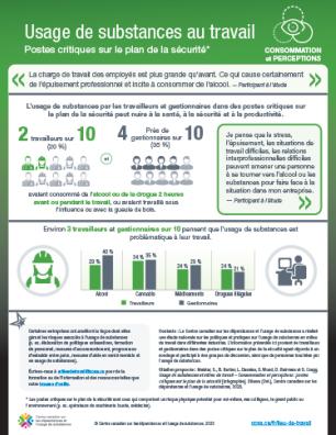 Usage de substances au travail : postes critiques sur le plan de la sécurité – consommation et perceptions